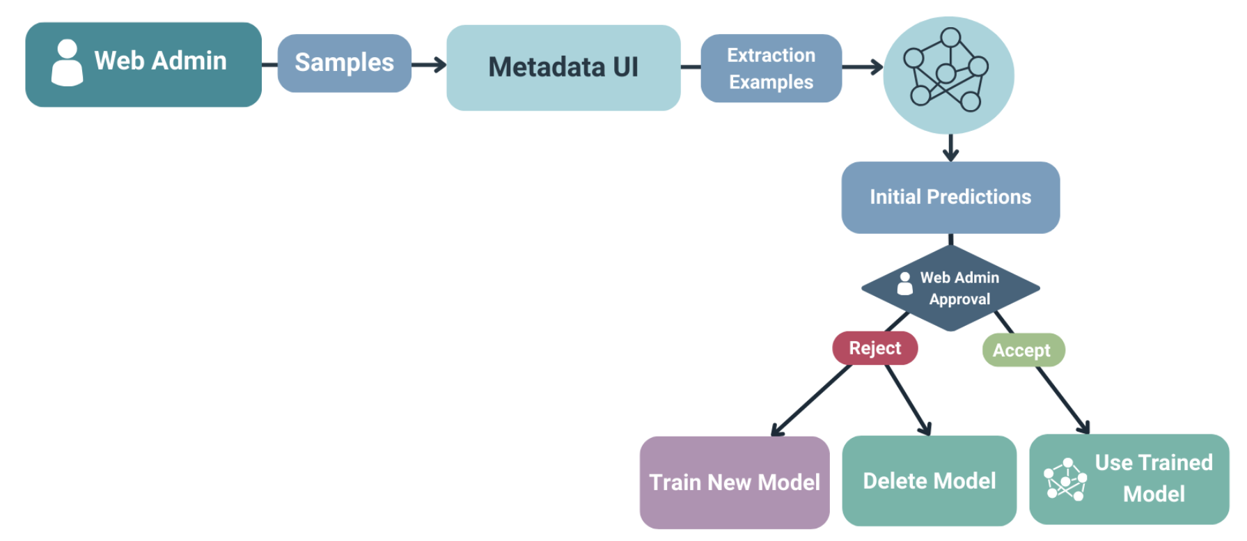 Metadata Extractor workflow diagram