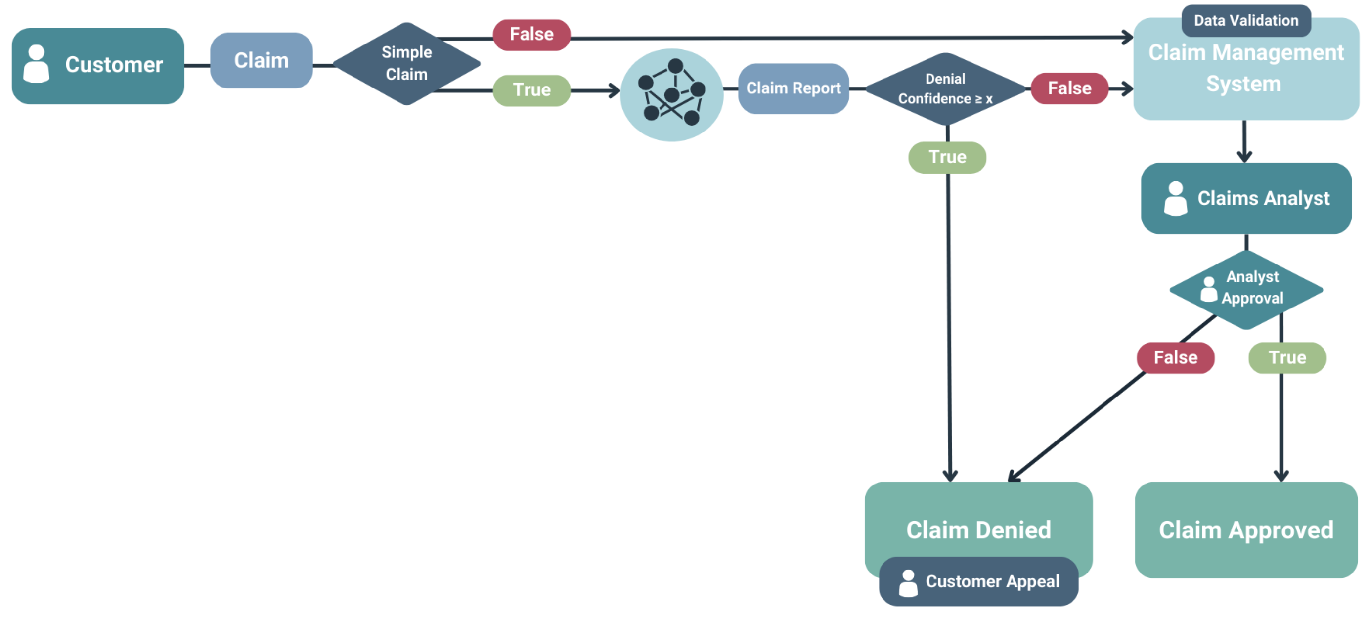Insurance Claims Classifier workflow diagram