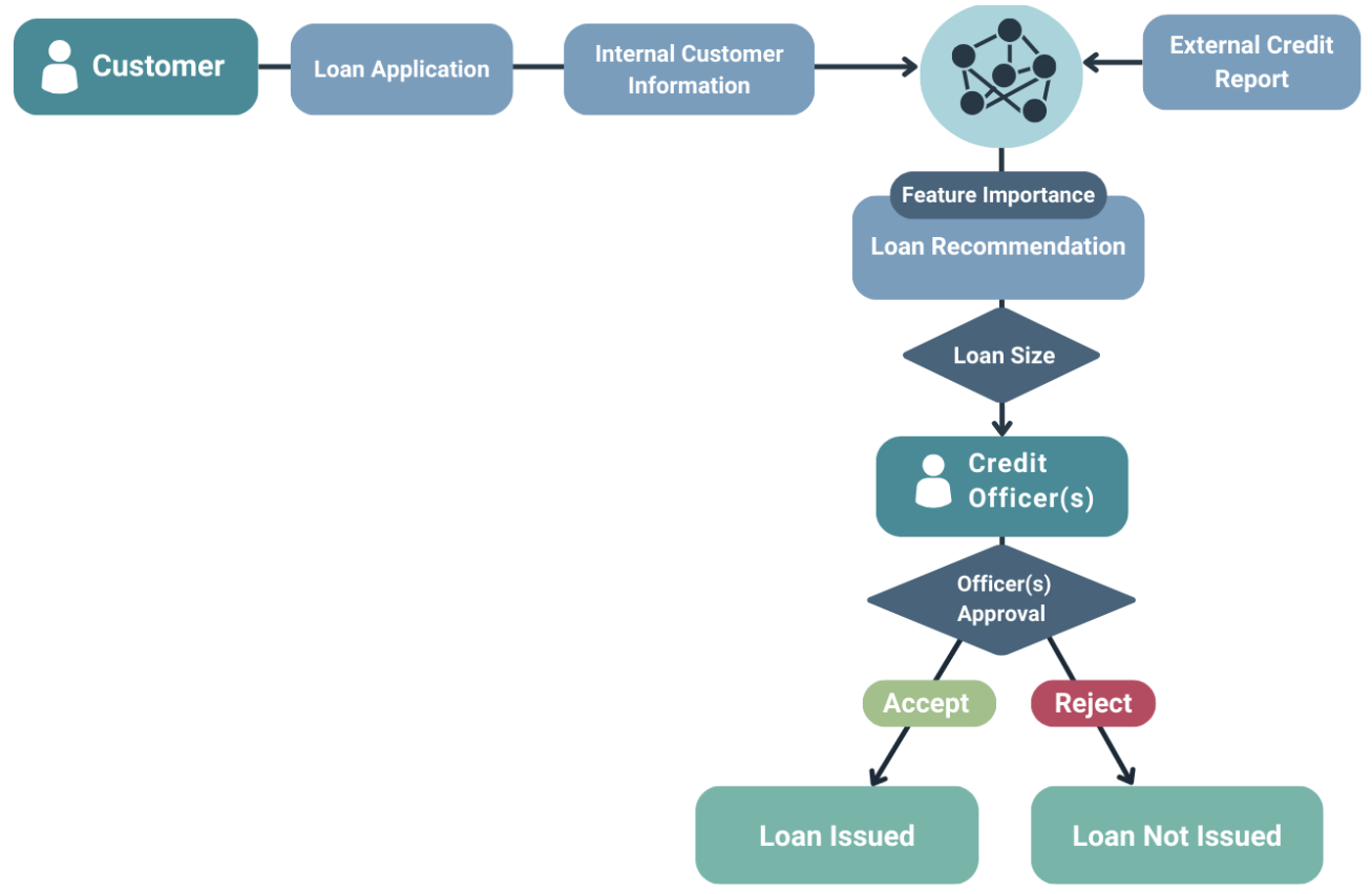 Credit Lending Classifier workflow diagram