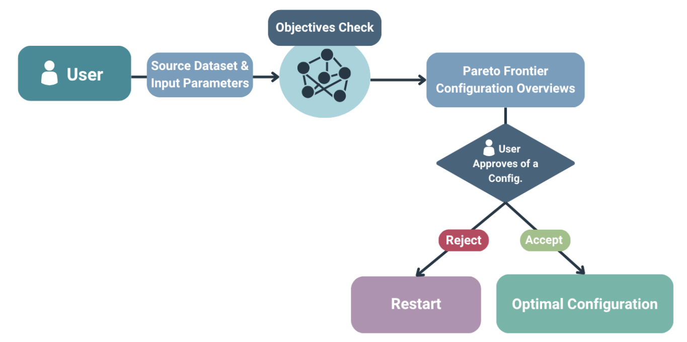 Hyperparameter Optimizer for LLM and RAG Systems workflow diagram