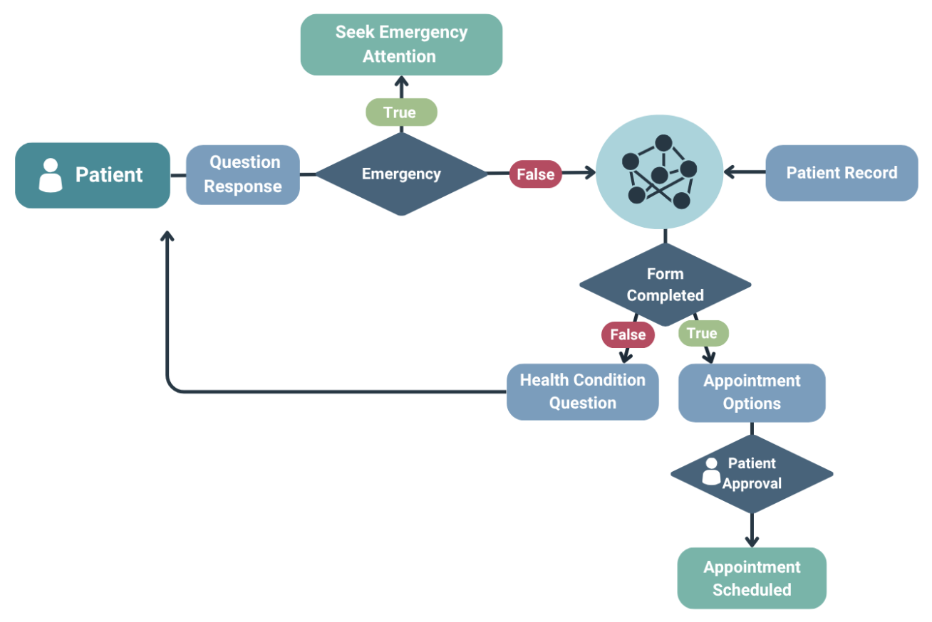 Smart Clinical Triage Tool workflow diagram