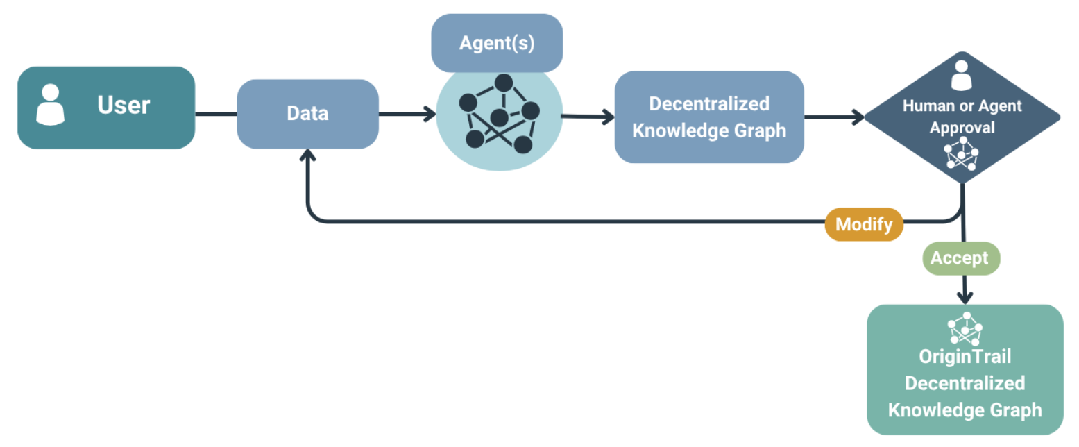 OriginTrail Decentralized Knowledge Graph (DKG) workflow diagram