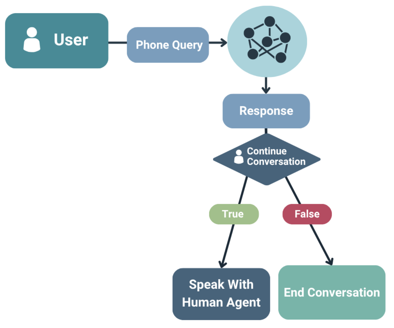 Call Center Virtual Assistant workflow diagram