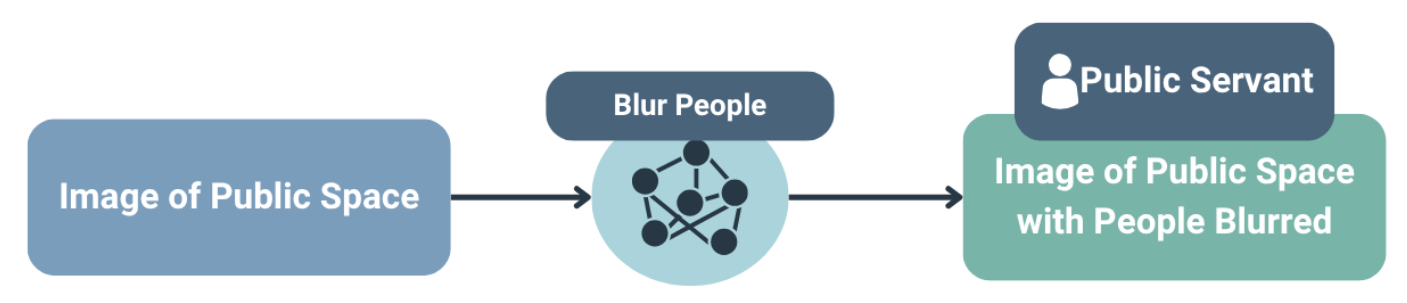 Image Blurring Tool workflow diagram