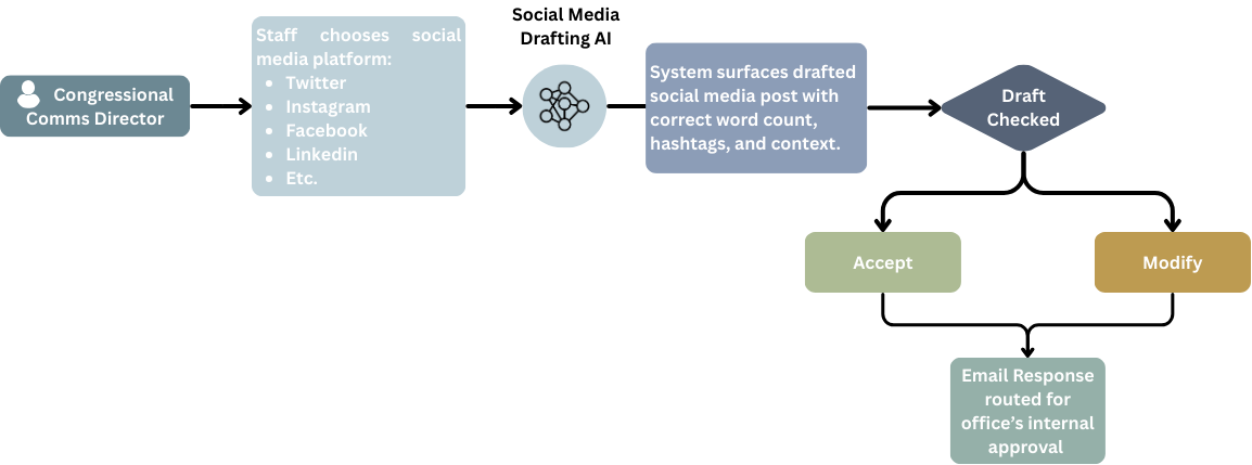 Civic AI - Social Media Drafting workflow diagram