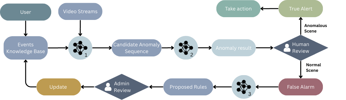 Lauretta.io - Video Anomaly Detector workflow diagram