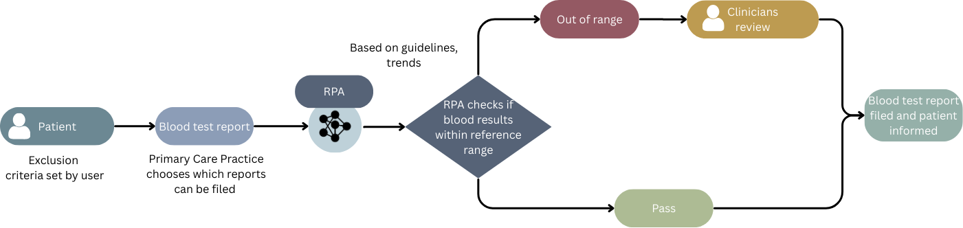 NHS - Blood Test Lab Report Processing workflow diagram