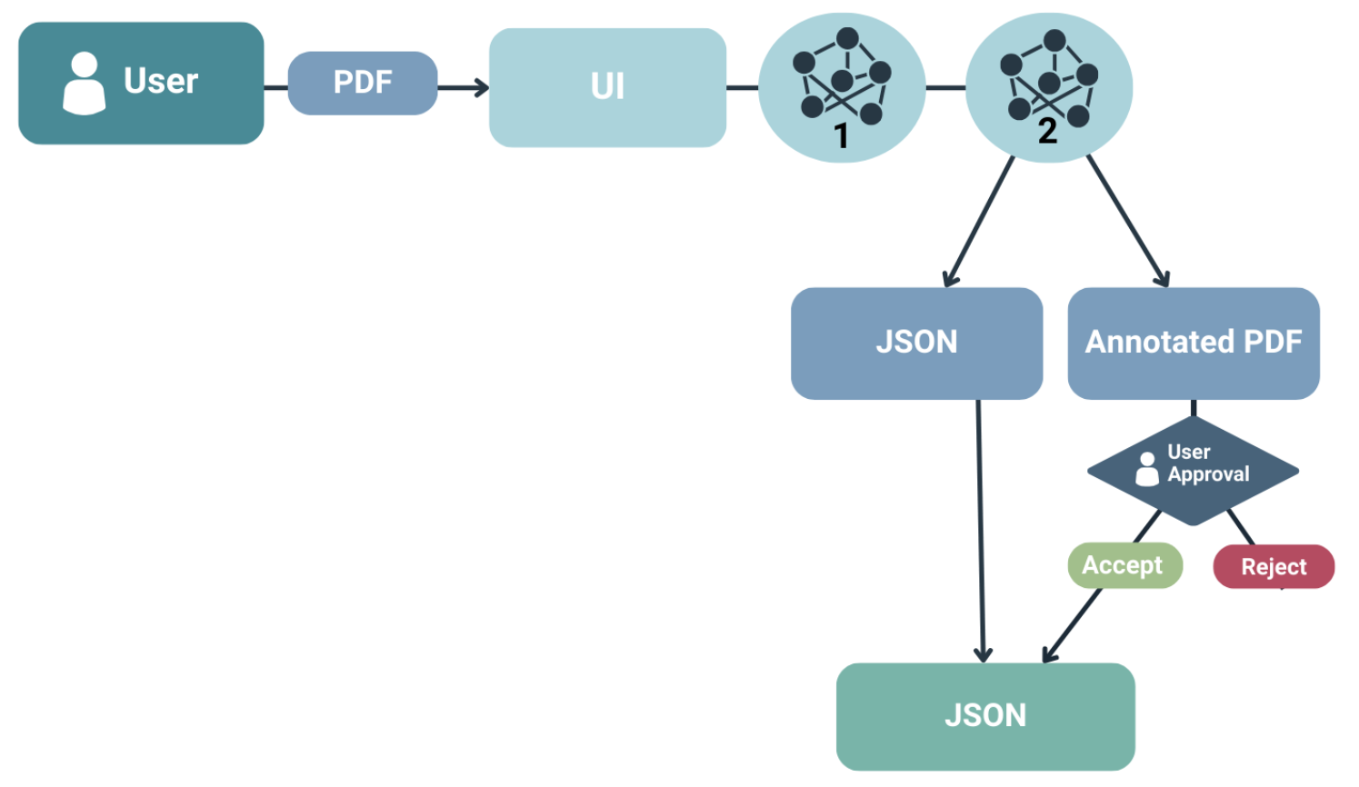 PDF Segmentator workflow diagram