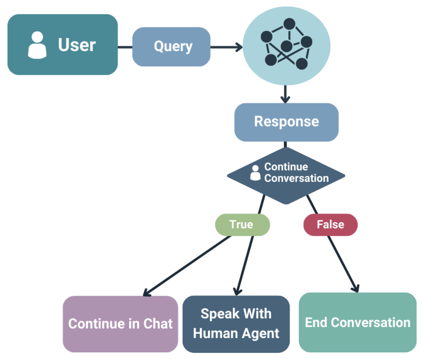 Family Court Support Chatbot workflow diagram