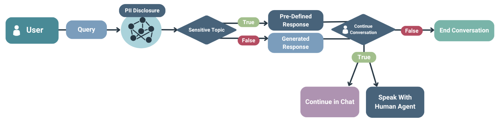 Local Government Chatbot workflow diagram