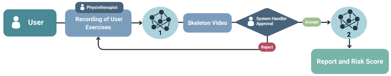 Physio-Risk Reporter workflow diagram