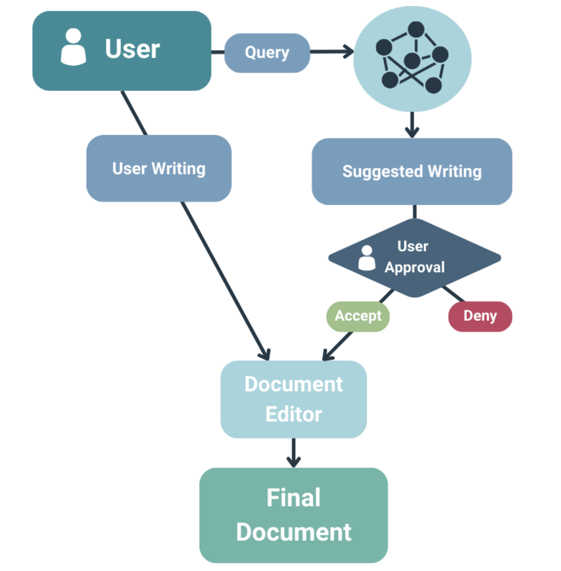 Writing Assistant workflow diagram
