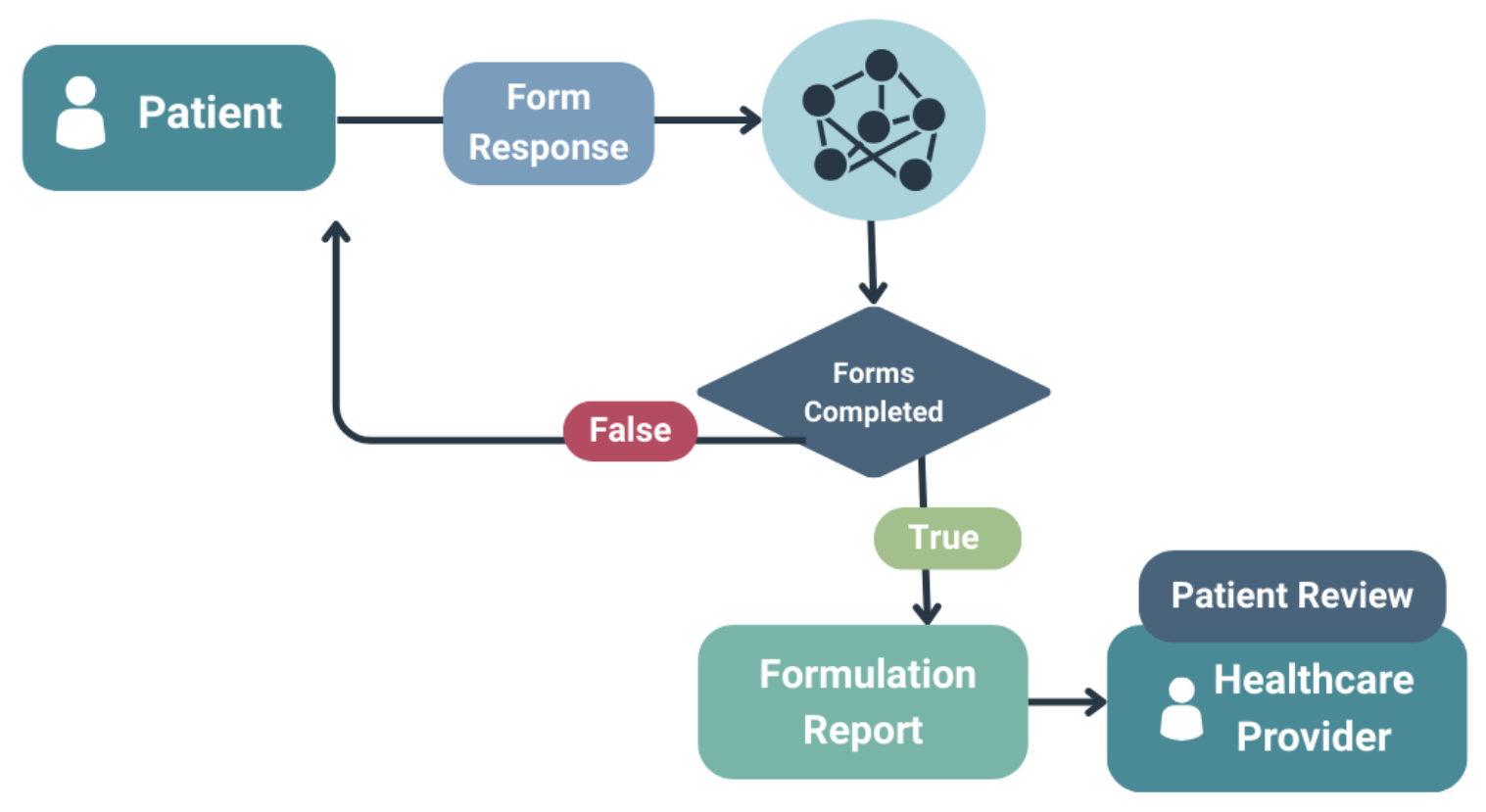 Mental Health Triage Tool workflow diagram