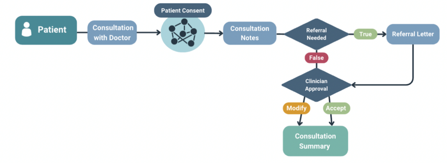 Consultation AI Note-Taker workflow diagram