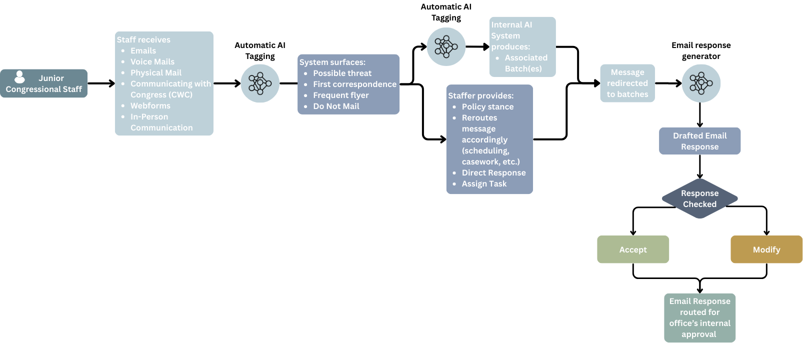 Civic AI - Congressional Correspondence workflow diagram