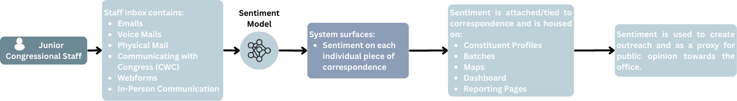 Civic AI - Sentiment Analysis for Constituent workflow diagram