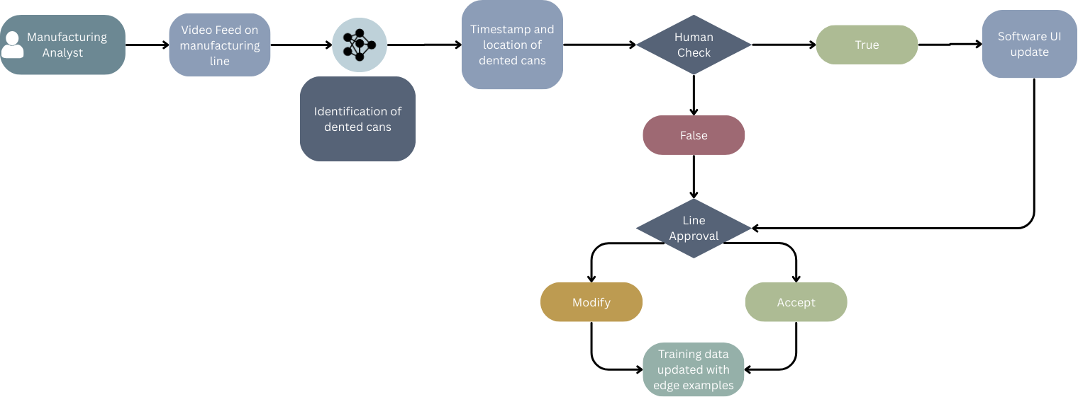 CrowdAI - Automated Identification of Dented Cans workflow diagram