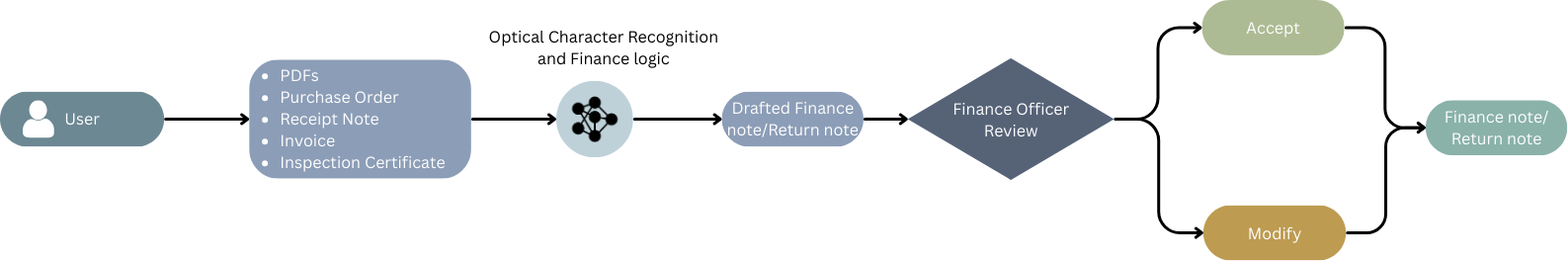 Indian Railway - Expenditure Agent workflow diagram