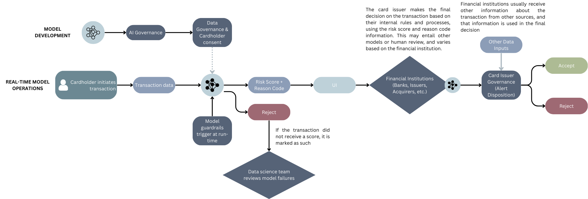 Major Credit Card Company - Transaction Risk Monitoring workflow diagram