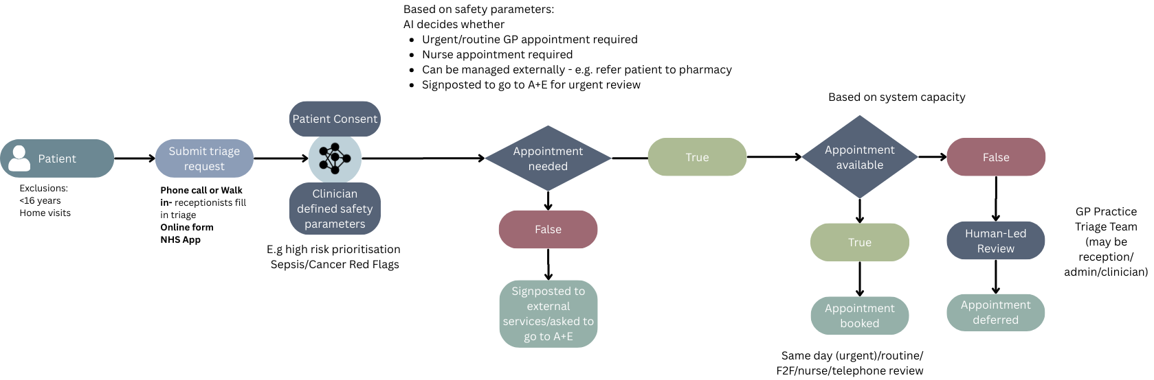 NHS - Automated Medical Triage workflow diagram