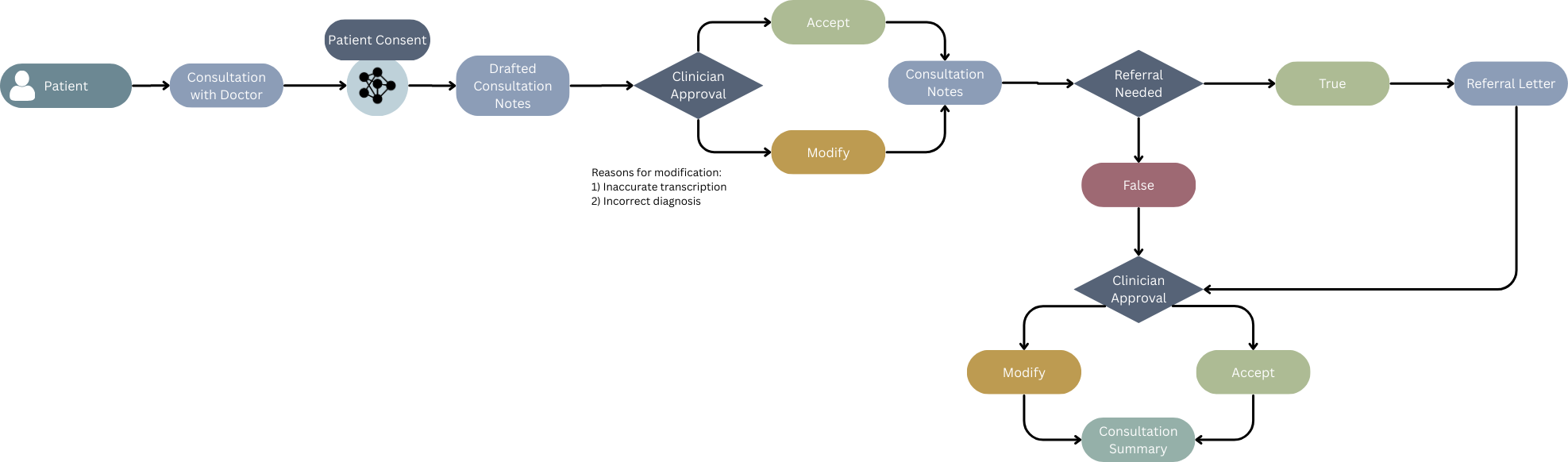 NHS - Automated Scribe for Clinician workflow diagram