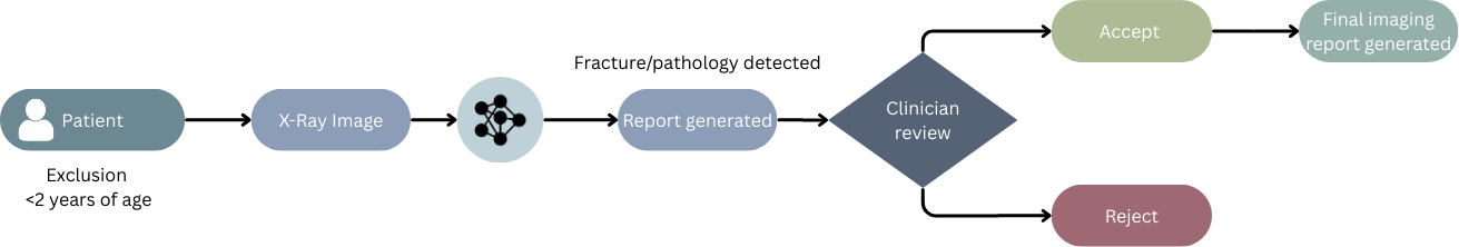 NHS - Medical Bone Imaging Pathology Detection workflow diagram