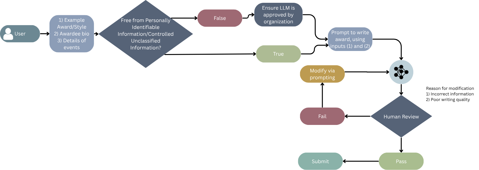 USA - Federal Employee Award Writing workflow diagram